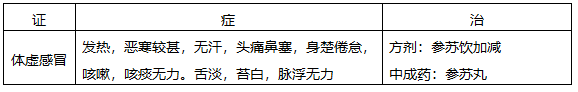 公式法揭秘執(zhí)業(yè)藥師中醫(yī)內(nèi)科辯證重難點