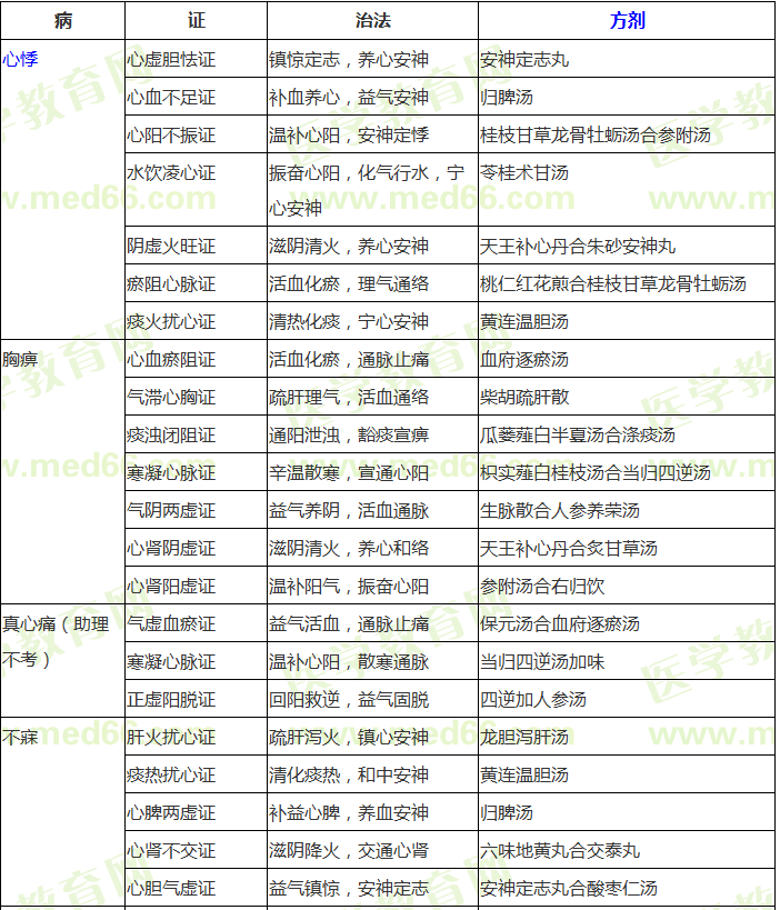 中醫(yī)內(nèi)科?？疾∽C辨證論治