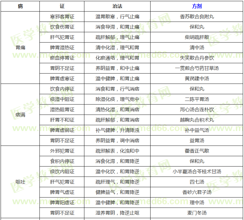 脾胃病證的辨證論治