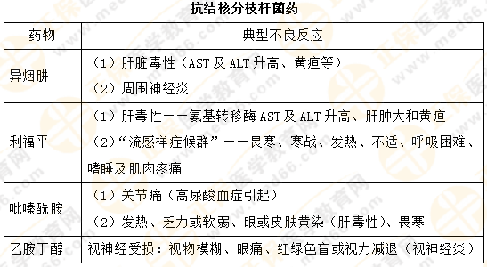 【專業(yè)師資講義】執(zhí)業(yè)藥師《藥二》抗菌藥物典型不良反應(yīng)對比總結(jié)！