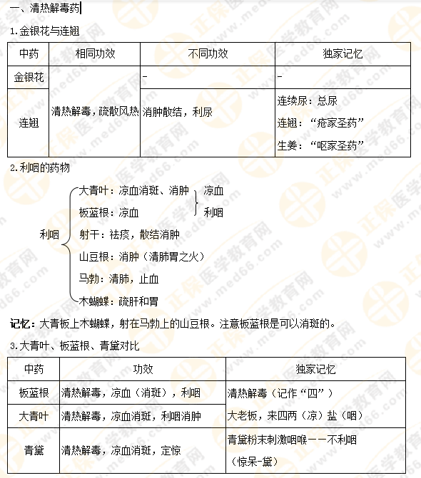 【專業(yè)師資講義】執(zhí)業(yè)藥師《中藥二》清熱藥易考點大總結(jié)！5分鐘看重點！