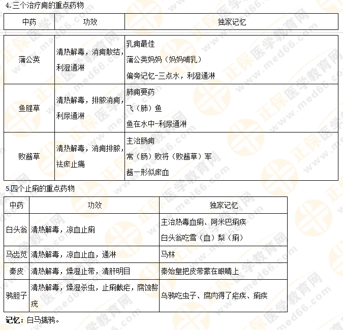 【專業(yè)師資講義】執(zhí)業(yè)藥師《中藥二》清熱藥易考點大總結(jié)！5分鐘看重點！