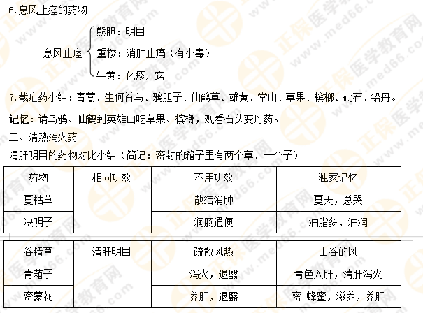 【專業(yè)師資講義】執(zhí)業(yè)藥師《中藥二》清熱藥易考點大總結(jié)！5分鐘看重點！