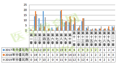 2019年執(zhí)業(yè)藥師考試難度降低啦？NO！難度再次升級(jí)！