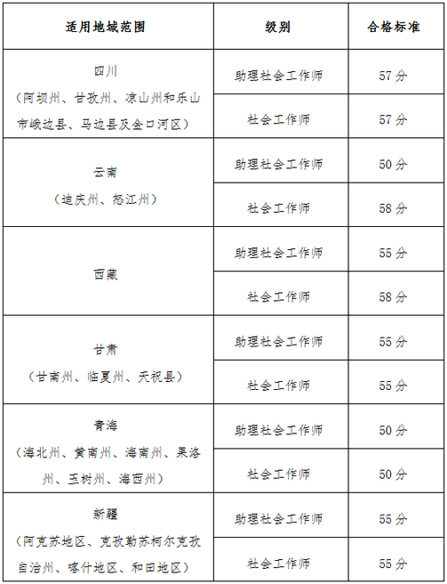 【官網(wǎng)】2019執(zhí)業(yè)藥師考試“三區(qū)三州”各地區(qū)分?jǐn)?shù)線確定？！