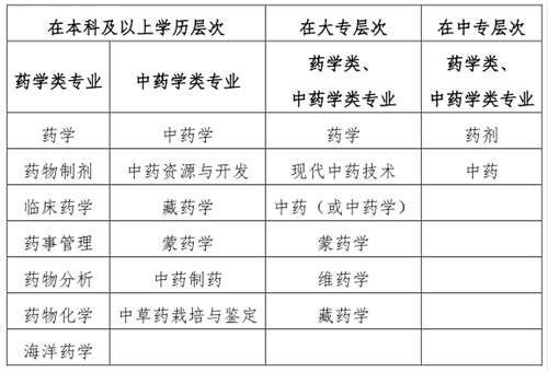 2020執(zhí)業(yè)藥師報考專業(yè)目錄：“藥學(xué)類、中藥學(xué)類專業(yè)”與“相關(guān)專業(yè)”的界定！