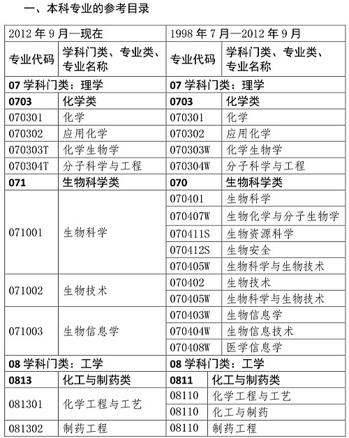 你是理科/工科？這些理工科專業(yè)可報(bào)考2020年執(zhí)業(yè)藥師考試！