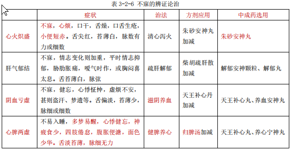 執(zhí)業(yè)藥師常見知識點——不寐的概述和辨證治療！