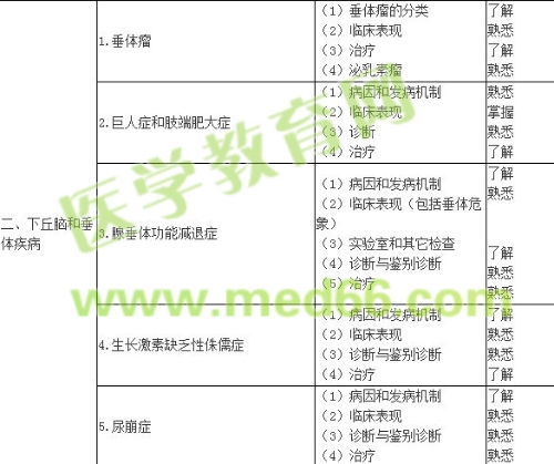 2019內(nèi)分泌學(xué)主治醫(yī)師專業(yè)知識大綱