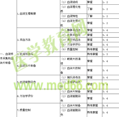 2018年臨床醫(yī)學(xué)檢驗(yàn)主管技師考試大綱-檢驗(yàn)基礎(chǔ)