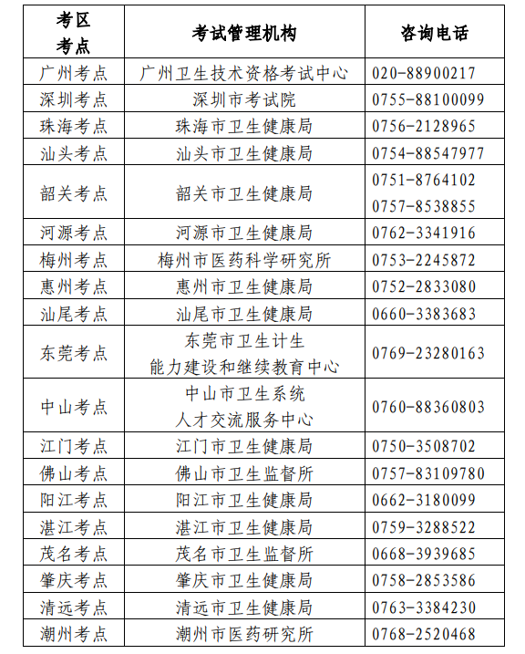 衛(wèi)生專業(yè)技術資格考試廣東考區(qū)、考點設置一覽表