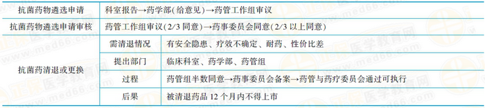 抗菌藥物臨床應用管理——抗菌藥物遴選和定期評估制度