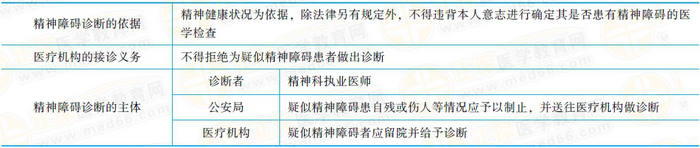 精神障礙的診斷精神障礙的診斷應當以精神健康狀況為依據(jù)。除法律另有規(guī)定外，不得違背本人意志進行確定其是否患有精神障礙的醫(yī)學檢查。醫(yī)療機構接到送診的疑似精神障礙患者，不得拒絕為其作出診斷