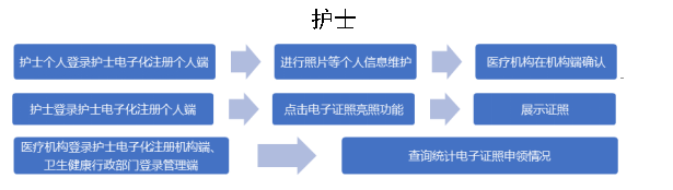 護士電子證照