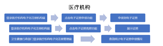 醫(yī)療機構(gòu)電子證照