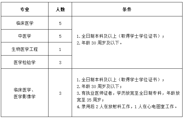 含山縣中醫(yī)醫(yī)院（安徽?。?020年公開(kāi)招聘17名衛(wèi)生類工作人員啦