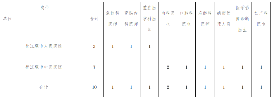 2020年四川成都市都江堰市衛(wèi)健系統(tǒng)到校招聘醫(yī)療技術人員啦