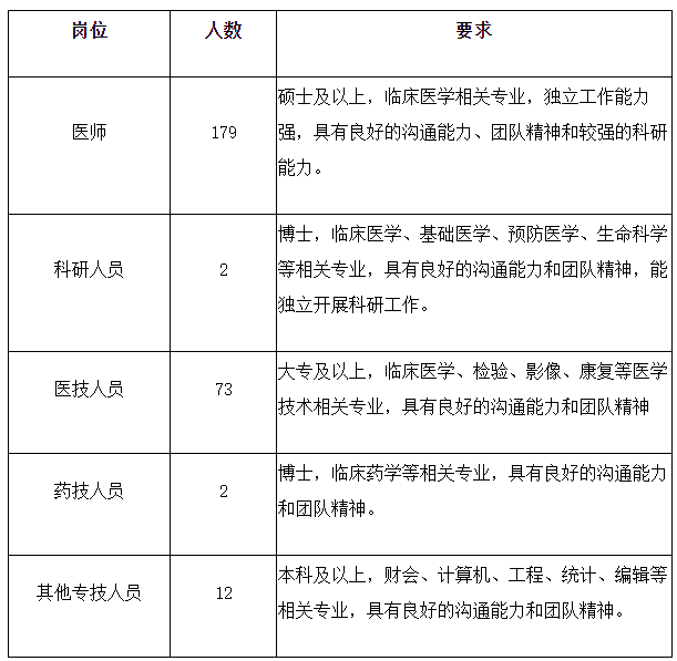 2020年上海交通大學醫(yī)學院附屬瑞金醫(yī)院公開招聘醫(yī)療工作人員啦