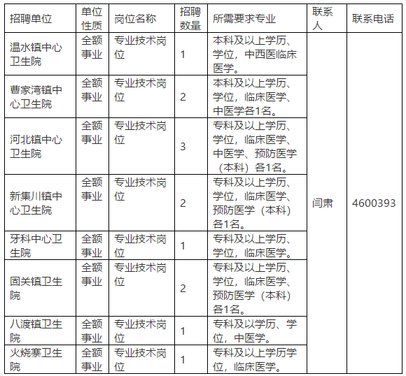 2020年陜西省隴縣縣及縣以下醫(yī)療衛(wèi)生機構定向招聘醫(yī)療崗崗位計劃表