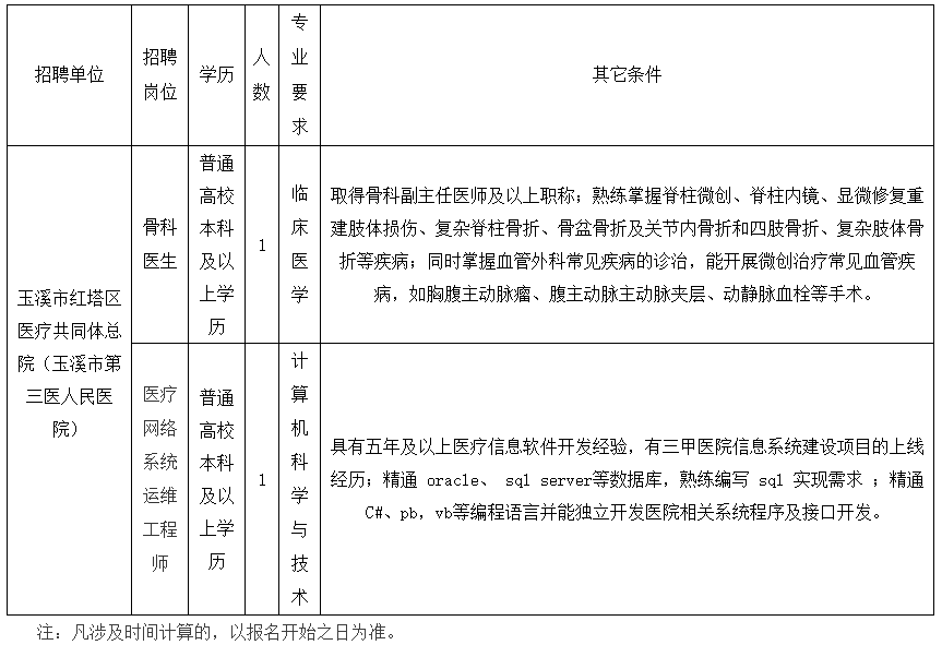 玉溪市紅塔區(qū)醫(yī)共體（云南?。?020年公開招聘衛(wèi)生類工作人員啦