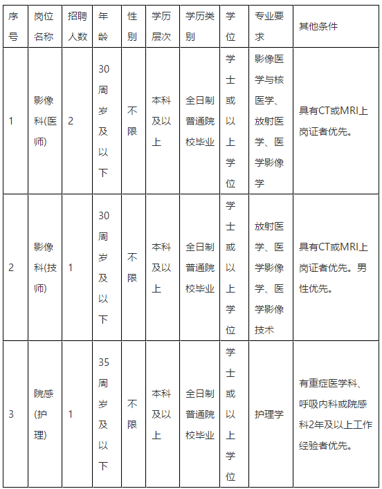 2020年11月福州肺科醫(yī)院（福建?。┱衅羔t(yī)師崗位啦