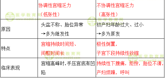 協(xié)調(diào)性宮縮乏力與不協(xié)調(diào)性宮縮乏力的對(duì)比