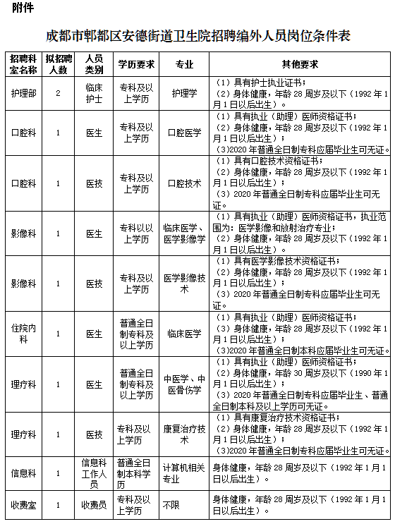 四川省成都市郫都區(qū)安德街道衛(wèi)生院2020年招聘醫(yī)師、護(hù)士等崗位啦