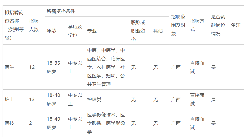 2020年廣西武宣縣祿新鎮(zhèn)中心衛(wèi)生院招聘醫(yī)護(hù)、醫(yī)技27人啦