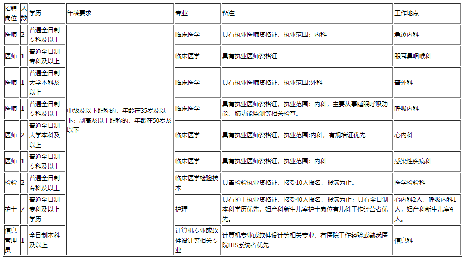 云南省昆明市西山區(qū)人民醫(yī)院2020年11月招聘醫(yī)生、檢驗(yàn)、技師等崗位啦