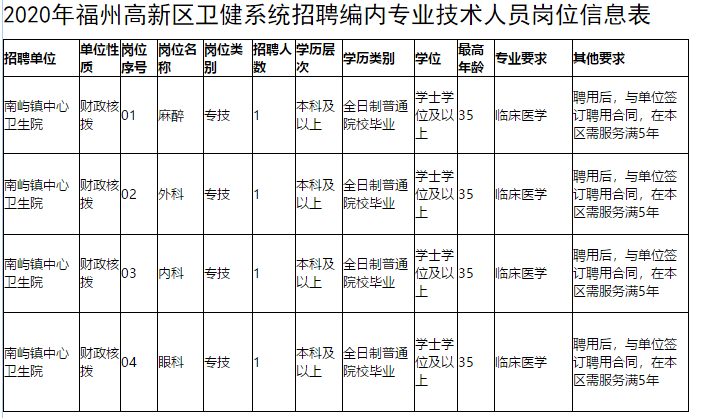 福建省福州高新區(qū)衛(wèi)健系統(tǒng)2020年冬季公開招聘專業(yè)技術人員啦