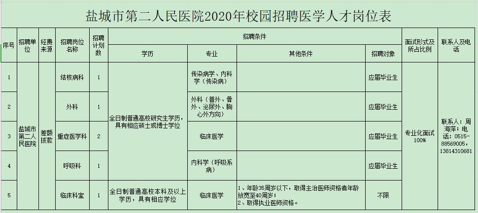 2020年鹽城市第二人民醫(yī)院（江蘇?。┑诙@招聘衛(wèi)生技術(shù)人員啦