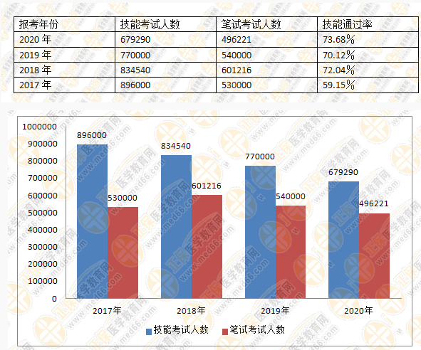 醫(yī)師資格報名人數