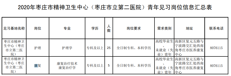 2020年11月棗莊市精神衛(wèi)生中心（棗莊市立第二醫(yī)院）青年見習崗位信息表