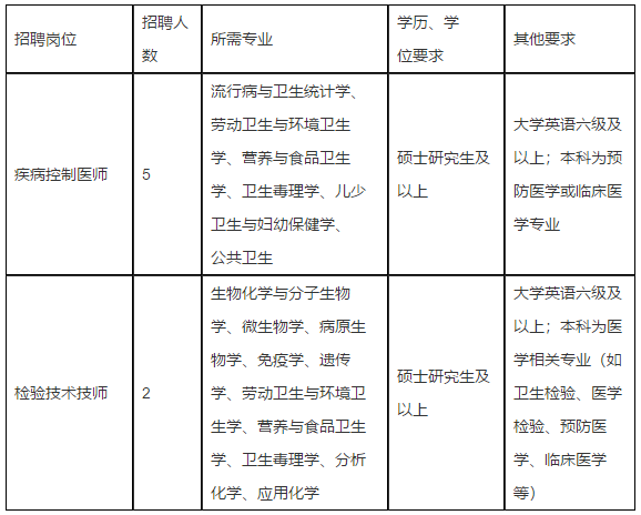 浙江省嘉興市疾病預(yù)防控制中心2021年公開招聘醫(yī)師和檢驗人員啦