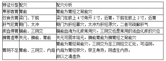 胃痛針灸之配穴