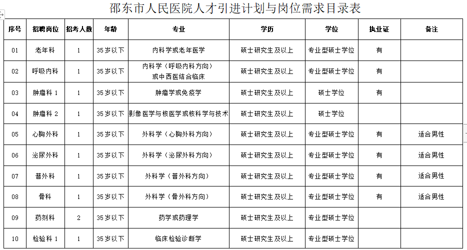 2020年12月湖南省邵東市人民醫(yī)院招聘醫(yī)護人員崗位計劃表