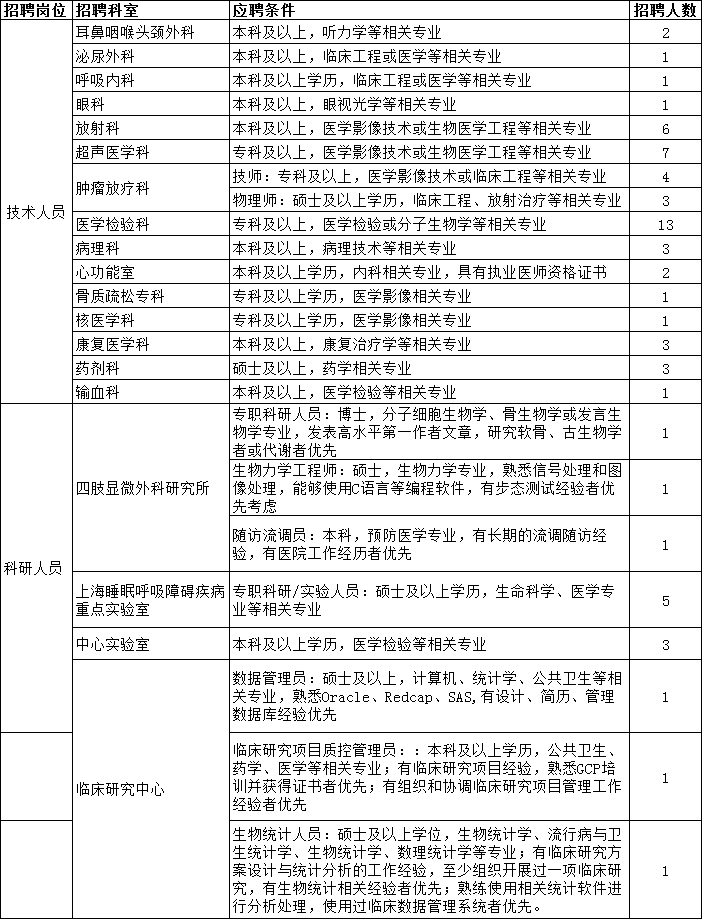 2021年上海市第六人民醫(yī)院招聘技術(shù)人員及科研人員崗位計(jì)劃表