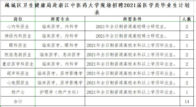 紹興市越城區(qū)衛(wèi)健局（浙江省）赴浙江中醫(yī)藥大學(xué)現(xiàn)場招聘醫(yī)療崗崗位計劃表