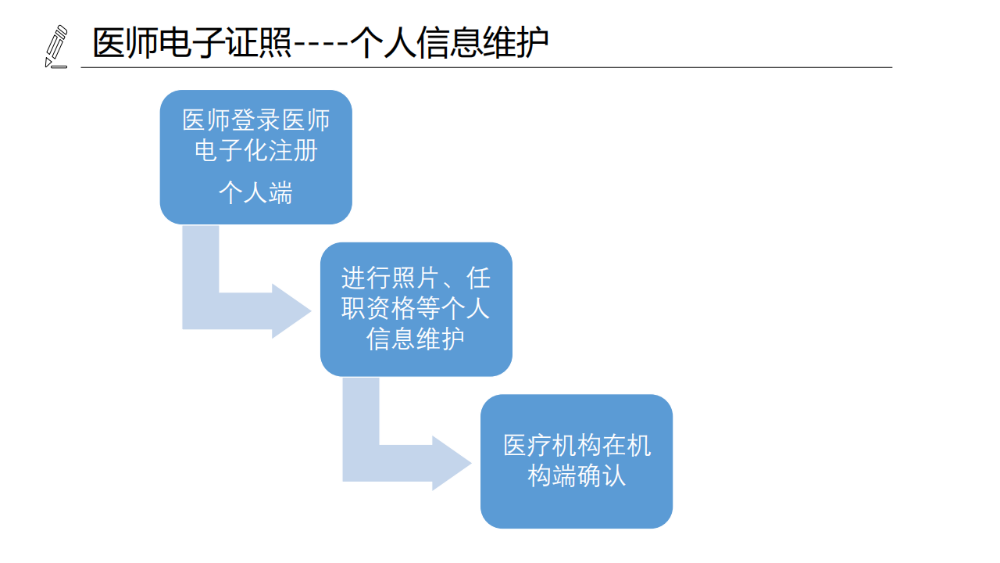 醫(yī)療機構(gòu)、醫(yī)師、護士電子證照功能模塊介紹_13