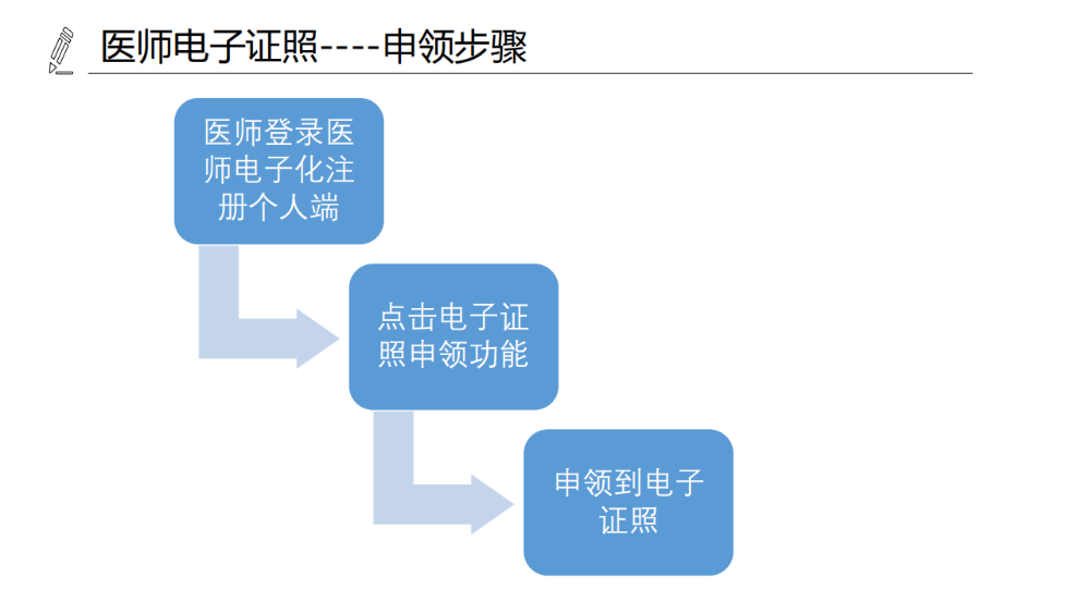 醫(yī)療機構(gòu)、醫(yī)師、護士電子證照功能模塊介紹_14