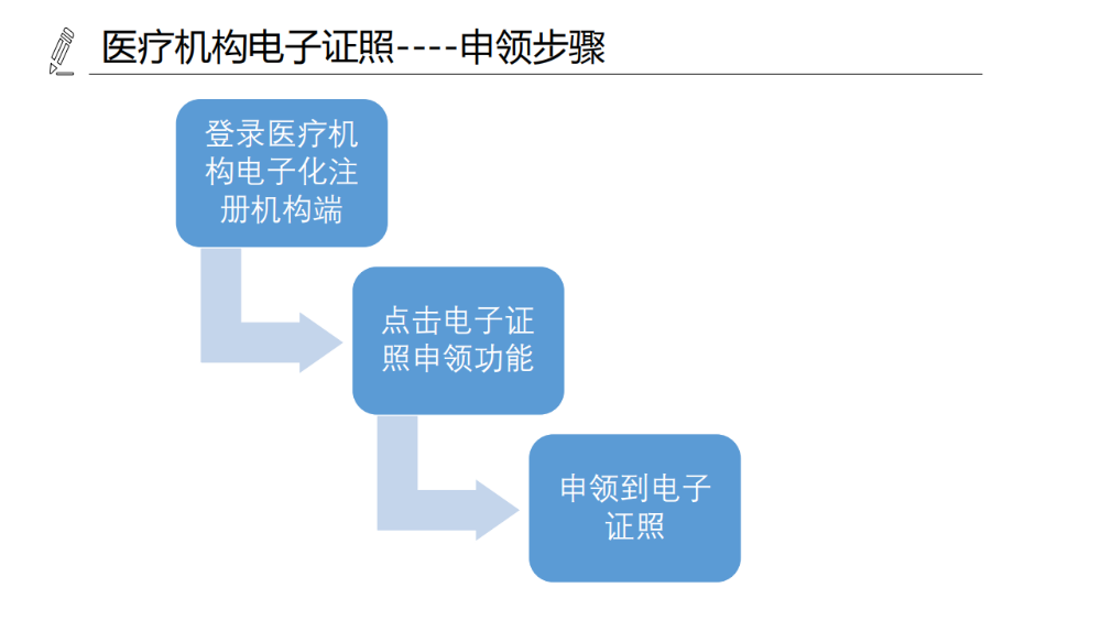 醫(yī)療機構(gòu)、醫(yī)師、護士電子證照功能模塊介紹_06