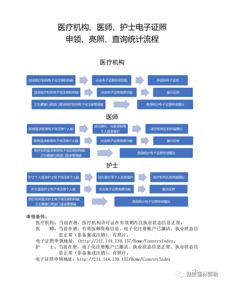 醫(yī)療機(jī)構(gòu)、醫(yī)師、護(hù)士 電子證照申領(lǐng)、亮照、查詢統(tǒng)計(jì)流程