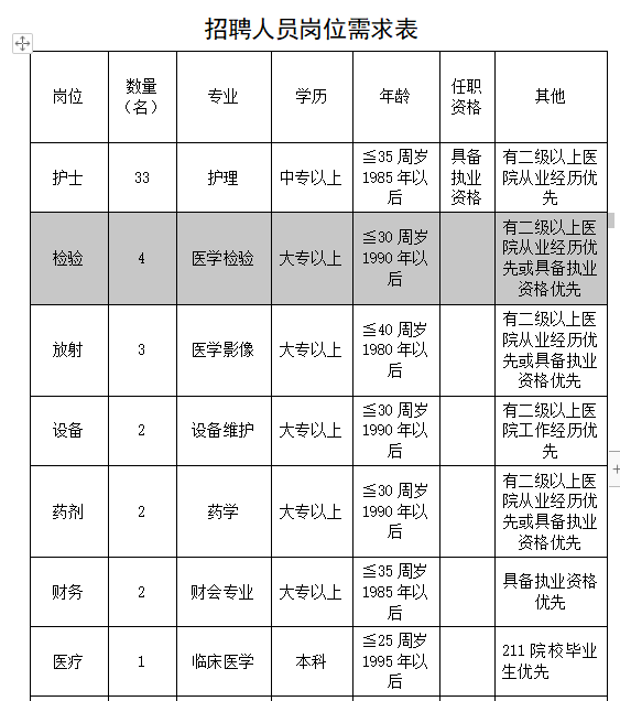 2020年山西省臨汾市大寧縣醫(yī)療集團(tuán)醫(yī)療招聘崗位計劃表1