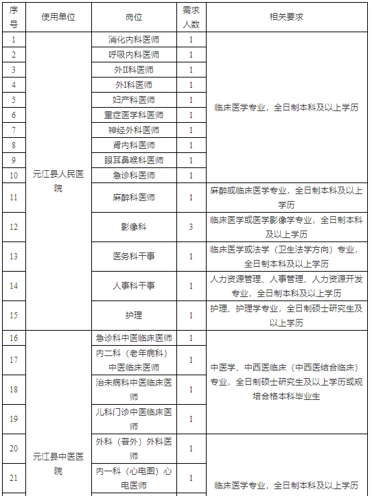 云南省元江縣衛(wèi)生健康系統(tǒng)2021年提前招聘事業(yè)編制內緊缺專業(yè)技術人才崗位表1