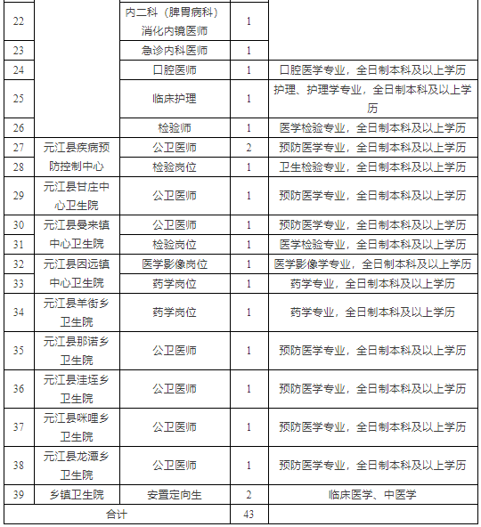 云南省元江縣衛(wèi)生健康系統(tǒng)2021年提前招聘事業(yè)編制內緊缺專業(yè)技術人才崗位表2