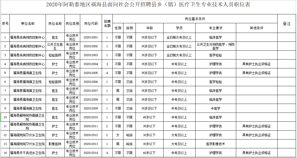 新疆福?？h衛(wèi)健系統(tǒng)2020年冬季公開招聘醫(yī)學、護理學類醫(yī)療崗崗位計劃表1