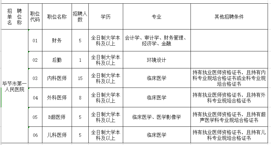 貴州畢節(jié)市第一人民醫(yī)院2020年12月招聘39人崗位計劃表