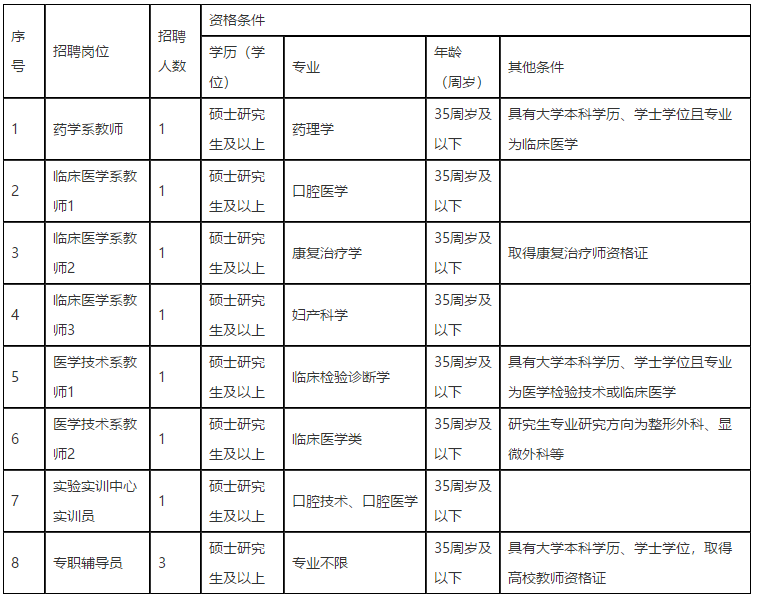 江西醫(yī)學(xué)高等?？茖W(xué)校2021年招聘醫(yī)療崗崗位計(jì)劃表1