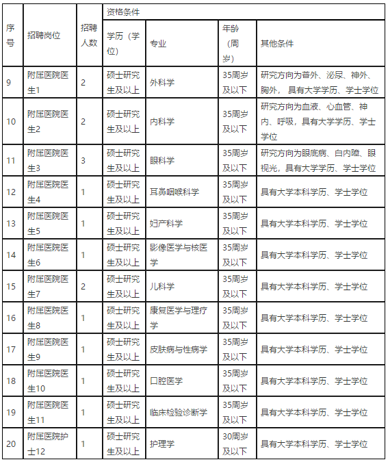 江西醫(yī)學(xué)高等?？茖W(xué)校2021年招聘醫(yī)療崗崗位計(jì)劃表2