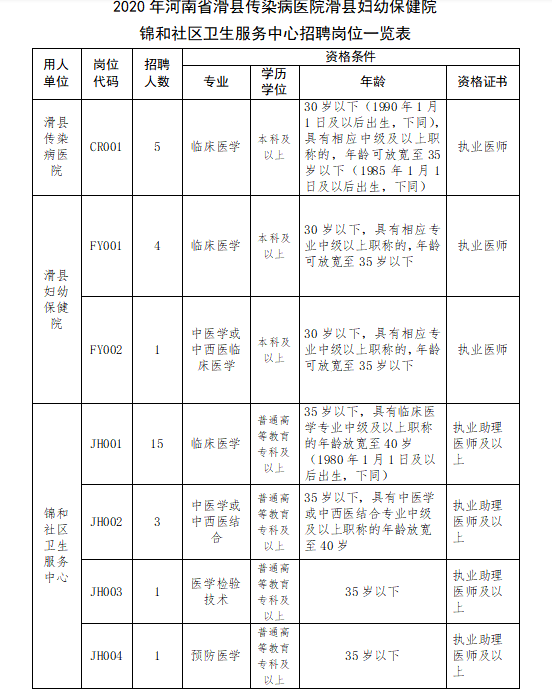 2020年河南省滑縣醫(yī)療衛(wèi)生機(jī)構(gòu)12月份公開招聘101名醫(yī)療崗崗位計(jì)劃表2